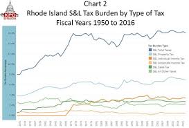 Chart 2 Rhode Island State And Local Tax Burden By Type Of