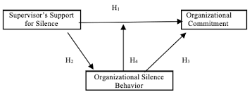 Selanjutnya disebut penduduk rt/rw adalah warga rt/rw dan penduduk yang bertempat tinggal namun tidak tercatat dalam kk pada rt/rw setempat. The Supervisor S Support For Silence And The Organizational Commitment The Mediating Role Of Organizational Silence Behavior European Journal Of Business And Management Research