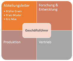 Vorlage organigramm blog der lösungsfabrik. Kostenlose Organigramm Vorlagen Fur Word Excel Und Powerpoint Office Lernen Com