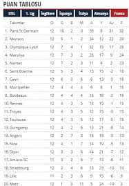 Türkiye ve dünyadaki tüm liglerin puan durumları, fikstürleri, puan cetvelleri canlı olarak sporx puan durumu, fikstür ve istatistik sayfasında. Psg Nantes Saat Kacta Hangi Kanalda Iddaa Canli Skor