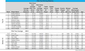 Analysis Driving Distance Longest Hitters On Tour Who