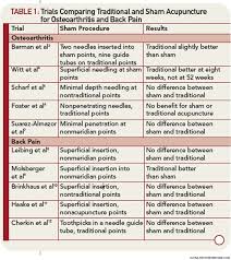 Is Acupuncture For Pain A Placebo Treatment The Rheumatologist