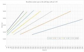 Brushless Motor Rpm Vs Cells General Electric Msuk Rc