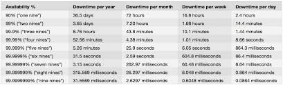 6 techniques for 99 999 uptime nordic apis