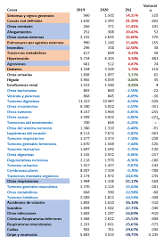 Chile, tercer país más democrático de américa y vigésimo quinto del mundo. Estimacion Del Exceso De Muertes Y Fallecimientos Por Covid 19 En 2020 Ciper Chile