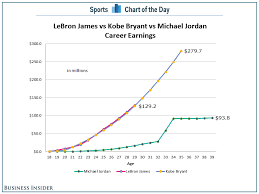 Chart Michael Jordan Made Very Little In His Career