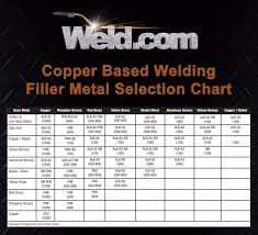 4 Tig Welding Filler Metal Selection Chart Copper Based