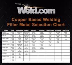 4 tig welding filler metal selection chart copper based