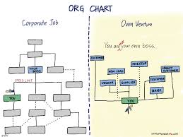 Race To The Bottom Drawing The Startup Org Chart Comic