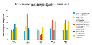 3 Charts Show The Dismal State Of Science Under Trump Grist