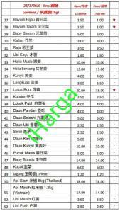 Anang panca27 maret 2021agribisnis no comment. Malaysia Vegetable Price On Twitter Harga Borong Sayur Pasar Selayang Terkini Latest Malaysia Vegetable Wholesale Prices 23 03 2020 Isnin Hargasayur Malaysia Malaysialockdown Perintahkawalanpergerakan Jom Sertai Channel Telegram Kita Https