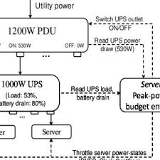 Runtime Chart Shows The Amount Of Time The Ups Can Supply