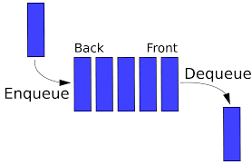 To sort the records in descending order, use the desc keyword. Queue Abstract Data Type Wikipedia