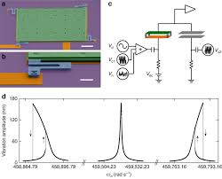 Sustain controls to affect the cutoff frequency with time. Frequency Stabilization And Noise Induced Spectral Narrowing In Resonators With Zero Dispersion Nature Communications