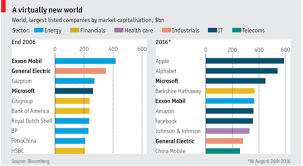 Microsoft briefly dethroned it as the most valuable enterprise in the world in 2018, amazon. These Are The World S 10 Biggest Corporate Giants World Economic Forum