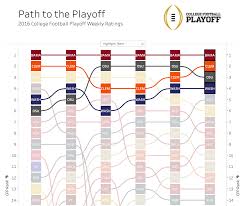 Path To The Playoff 2016 College Football Weekly Rankings
