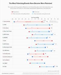 Cnn And Fox News Are The Second And Third Most Divisive