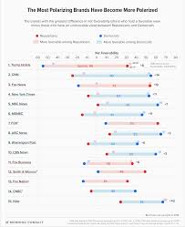 Cnn And Fox News Are The Second And Third Most Divisive