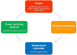 Closed Loop Heat Cycle Heaters Temperature Controllers Delta T