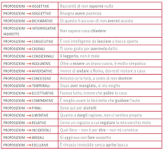 Infinito In La Grammatica Italiana
