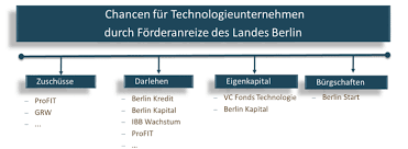 When financing smes and individual founders, the ibb focuses in particular on companies within berlin. Fordermittel Forderprogramme Fur Berliner Unternehmen Forderprotech Fordermittel Und Innovationsmanagement