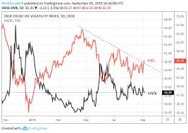 Vix Volatility Sinks Risk Assets Surge On Trade War Optimism