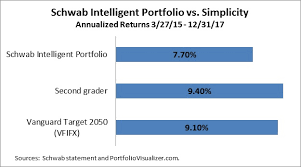 See the charles schwab pricing guide for individual investors for full fee and commission schedules. Simplicity Vs Schwab S Robo Portfolio Etf Com