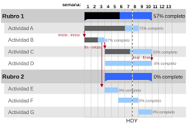 From Wikiwand Diagrama De Gantt Mostrando Tres Tipos De Precedencias En Rojo Y Porcentajes De Avan En 2020 Diagrama De Gantt Aprendizaje Modelo De Plan De Marketing
