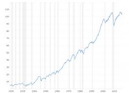 Capacity Utilization Rate 50 Year Historical Chart