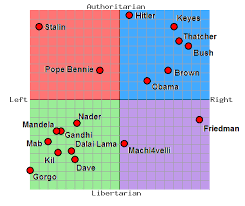 Political Compass Thread Gaming Masters