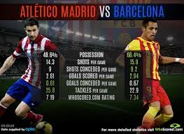 Directo online del fc barcelona vs atlético madrid. Whoscored Com On Twitter Graphic Atletico Madrid Vs Barcelona La Liga Statistics 2013 14 Http T Co W1mtxjncgs
