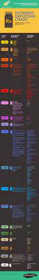 Nutrient Depletion Chart Nutrient Proper Diet Nutrient Deficiency
