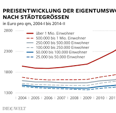 Die preise für durchschnittlich große unterkellerte neubauten (schlüsselfertig) liegen in einer preisspanne pro m2 wohnfläche von 1.250 bis 2.400 euro (abhängig von bauweise und ausstattung). Preise Fur Wohnungen Erreichen Ihren Hohepunkt Welt