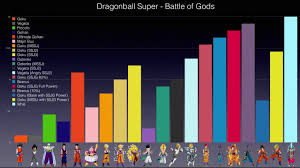 Dragonball Super Battle Of Gods Power Chart