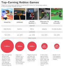 Free robux generator 2021 (no human verification) instantly using our website when it comes to playing roblox and using the roblox generator, you will find that there are a ton of incredible game ideas for you to explore and the nice. Roblox Group Name Generator