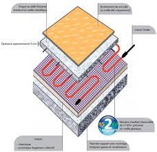 Maybe you would like to learn more about one of these? Tout Savoir Pour Installer Un Plancher Rayonnant Electrique Pre