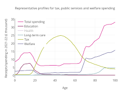 Representative Profiles For Tax Public Services And Welfare