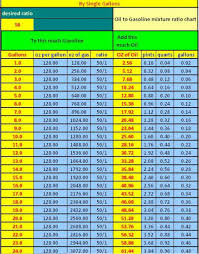 57 Unique 2 Stroke Oil Ratio Chart