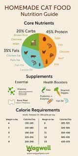 Pin On Cat Food Nutrition