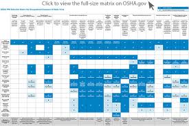 Osha Publishes Ebola Ppe Matrix 2014 12 03 Safety