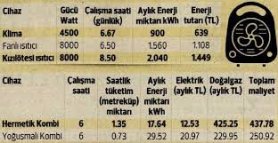 Elektrikten tasarruf edebilmenin bir diğer yöntemi ise doğru klimayı seçip evinize taktırmanız gerekir. Isinma Yontemleri Ne Kadar Maliyet Getiriyor Hangisi Avantajli Ntv