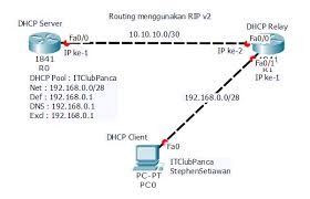 Cisco ios supports this functionality by using the ip dhcp relay information option command. Konfigurasi Dhcp Relay Pada Router Cisco