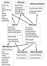 This ranking is based on an algorithm that combines various factors, including the votes of our users and search trends on the internet. The Star Schema Of The E Mail Data Mart Download Scientific Diagram