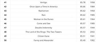 Reddit's top 250 movies (2017 edition). What Are The Top 100 Movies Of All Time Statistically