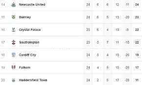 The latest manchester city results from premier league, uefa champions league ucl, fa cup and league cup. Premier League Results Arsenal 2 1 Cardiff Newcastle 2 1 Man City And The Rest Daily Mail Online