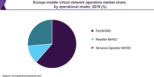 Maybe you would like to learn more about one of these? Mobile Virtual Network Operators Market Size Report 2020 2027
