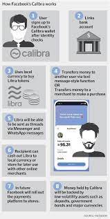 Facebook rolled out its libra whitepaper, which breaks down the company's push into cryptocurrency. Libra Coin Libracoinorg Twitter