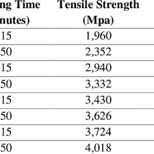 Tensile strength of 0.1158 mpa compared to the standard value, elongation of 2.1875%, and young's modulus of 4.1515 mpa. The Results Of Bioplastic Mechanical Properties Download Table