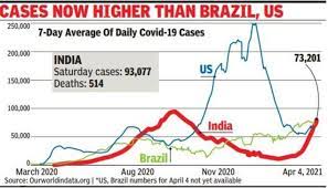 Multiple tables on symptoms, comorbidities, and mortality. Corona Cases In India In Over 5 Months India S Covid Count Again World S Highest India News Times Of India