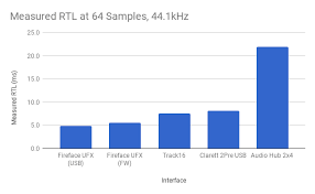 Ultimate Outsider Comparing Usb Audio Interface Latency On